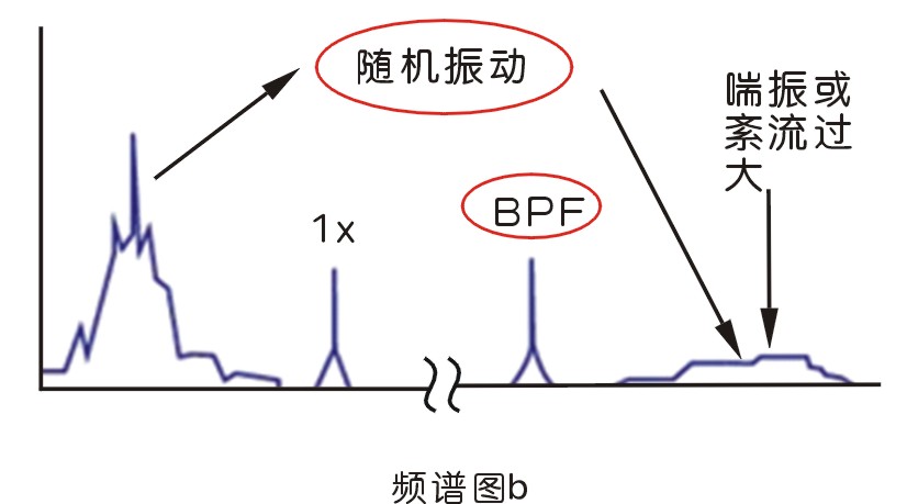 旋轉(zhuǎn)機(jī)械常見振動(dòng)故障及原因分析