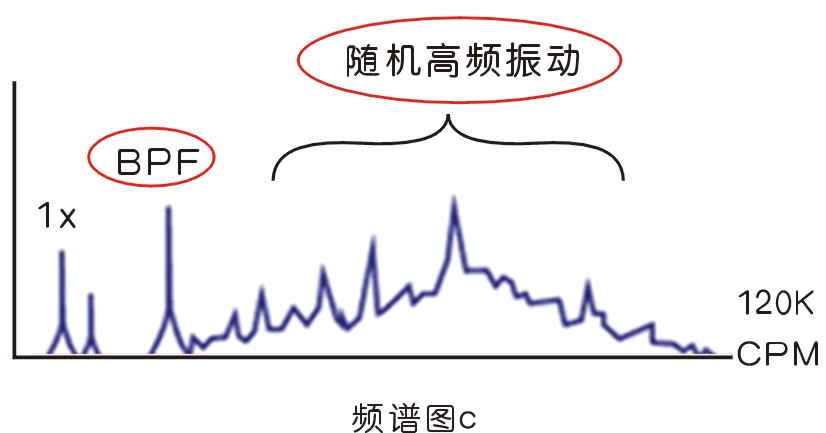 旋轉(zhuǎn)機(jī)械常見振動(dòng)故障及原因分析