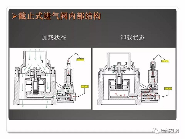 螺桿空壓機(jī)進(jìn)氣閥原理與故障分析PPT