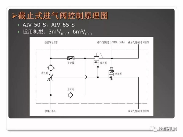 螺桿空壓機(jī)進(jìn)氣閥原理與故障分析PPT