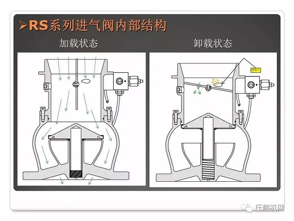 螺桿空壓機(jī)進(jìn)氣閥原理與故障分析PPT