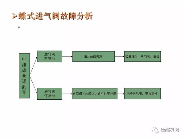 螺桿空壓機(jī)進(jìn)氣閥原理與故障分析PPT