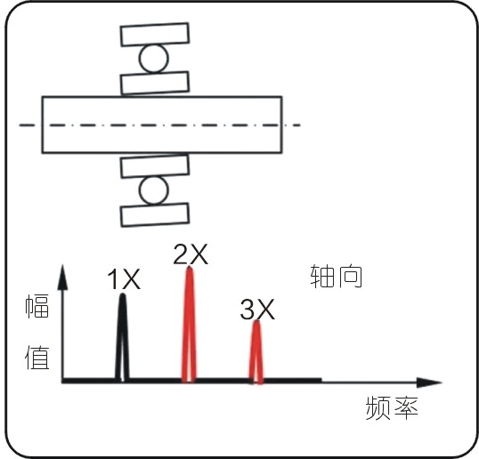 常見的15種轉(zhuǎn)子振動(dòng)故障特征頻譜