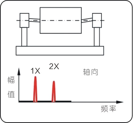 常見的15種轉(zhuǎn)子振動(dòng)故障特征頻譜