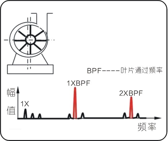 常見的15種轉(zhuǎn)子振動(dòng)故障特征頻譜