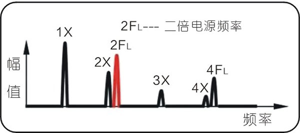 常見的15種轉(zhuǎn)子振動(dòng)故障特征頻譜