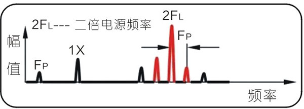 常見的15種轉(zhuǎn)子振動(dòng)故障特征頻譜