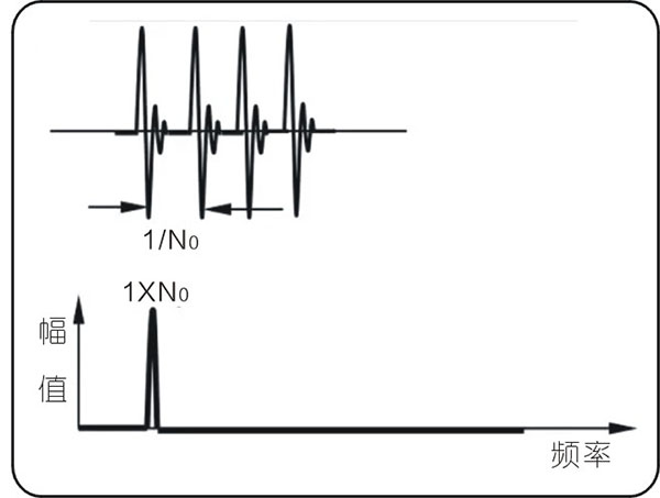 常見的15種轉(zhuǎn)子振動(dòng)故障特征頻譜