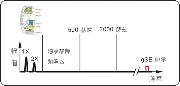 常見的15種轉(zhuǎn)子振動(dòng)故障特征頻譜