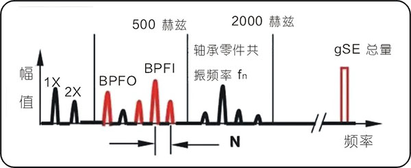 常見的15種轉(zhuǎn)子振動(dòng)故障特征頻譜