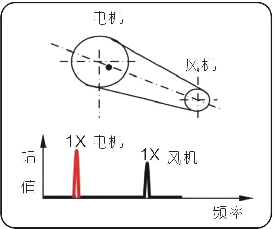 常見的15種轉(zhuǎn)子振動故障特征頻譜