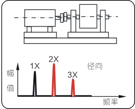 常見的15種轉(zhuǎn)子振動故障特征頻譜