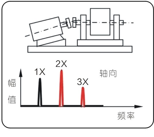 常見的15種轉(zhuǎn)子振動故障特征頻譜