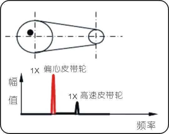 常見的15種轉(zhuǎn)子振動故障特征頻譜