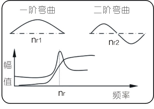 常見的15種轉(zhuǎn)子振動故障特征頻譜