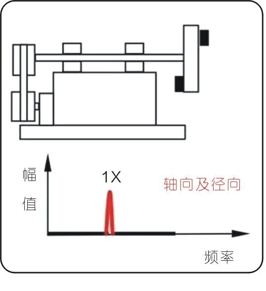 常見的15種轉(zhuǎn)子振動故障特征頻譜