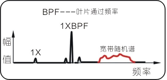 常見的15種轉(zhuǎn)子振動故障特征頻譜