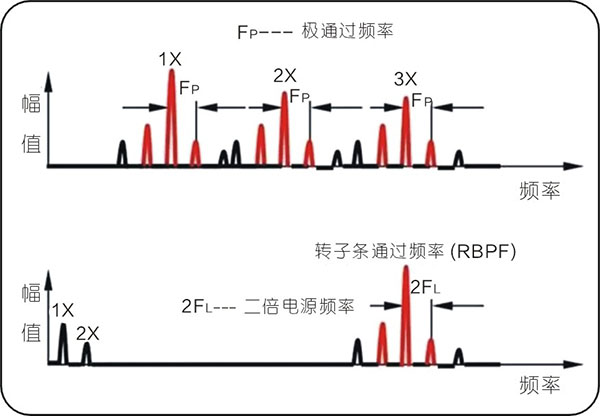 常見的15種轉(zhuǎn)子振動故障特征頻譜