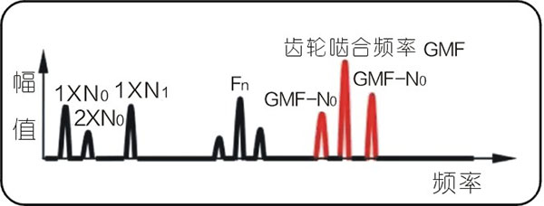 常見的15種轉(zhuǎn)子振動故障特征頻譜