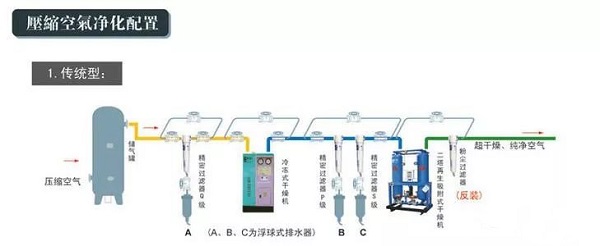 空壓機(jī)后處理的重要性