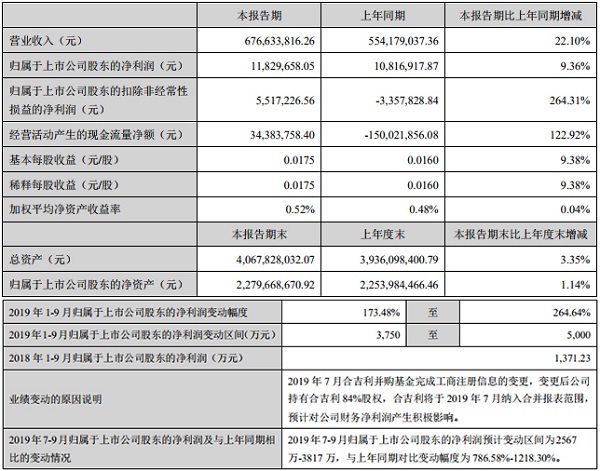 雪人股份上半年營收6.77億元 進一步布局氫燃料電池產(chǎn)業(yè)