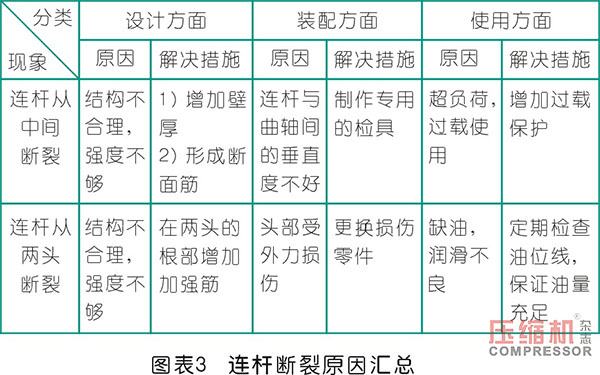 空壓機連桿優(yōu)化設(shè)計分析