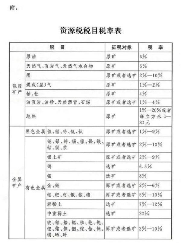 《中華人民共和國(guó)資源稅法》全文發(fā)布