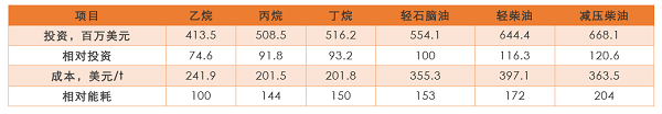 從國內(nèi)首套投產(chǎn)的乙烷制乙烯項目看投資機(jī)遇與風(fēng)險！