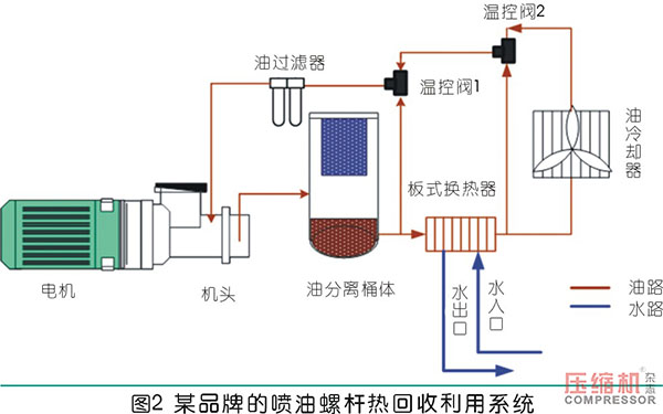 螺桿式空壓機(jī)組余熱利用系統(tǒng)設(shè)計(jì)