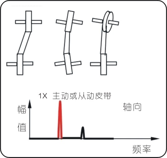 常見(jiàn)的15種轉(zhuǎn)子振動(dòng)故障特征頻譜