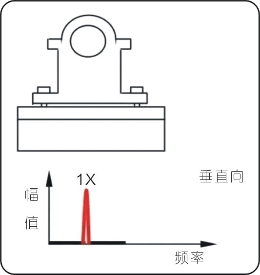 常見(jiàn)的15種轉(zhuǎn)子振動(dòng)故障特征頻譜