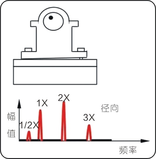 常見(jiàn)的15種轉(zhuǎn)子振動(dòng)故障特征頻譜