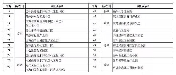 化工壓縮機要涼涼！江蘇計劃關(guān)閉9大化工園區(qū)！關(guān)閉1431家、整治4022家化企！