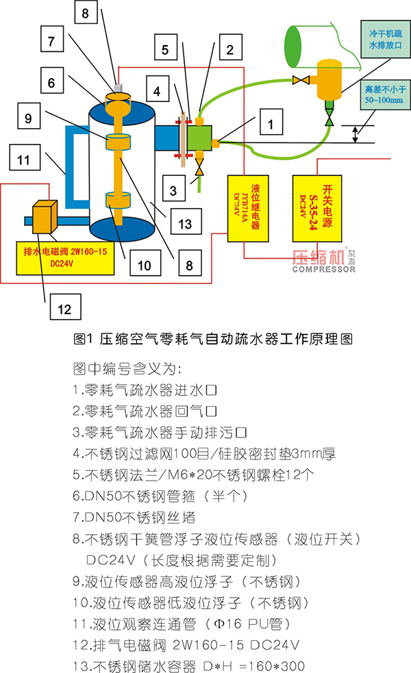 壓縮空氣零耗氣自動疏水器原理及節(jié)能效果