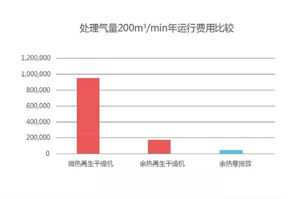 微熱吸干機成功改造零氣耗吸附式干燥機