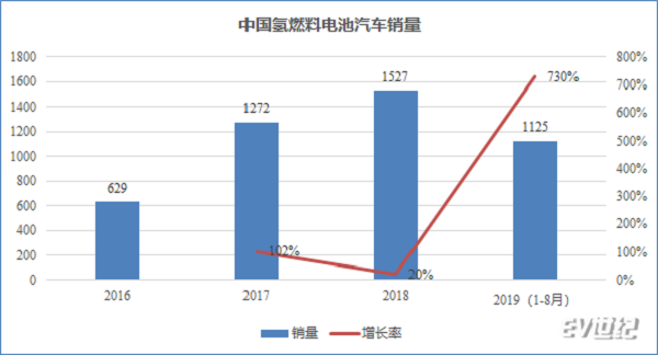 中國(guó)氫燃料電池汽車(chē)與國(guó)際先進(jìn)水平有多大差距？