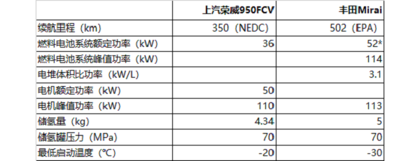 中國(guó)氫燃料電池汽車(chē)與國(guó)際先進(jìn)水平有多大差距？