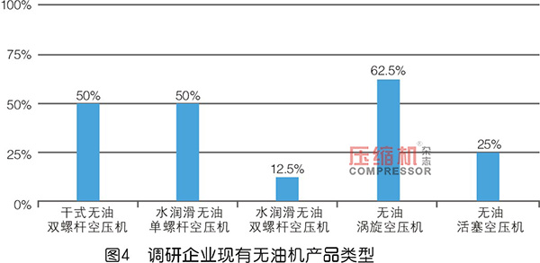 2019年度無油壓縮機市場調(diào)研報告