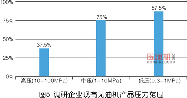 2019年度無油壓縮機市場調(diào)研報告