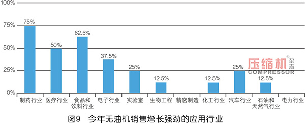 2019年度無油壓縮機市場調(diào)研報告