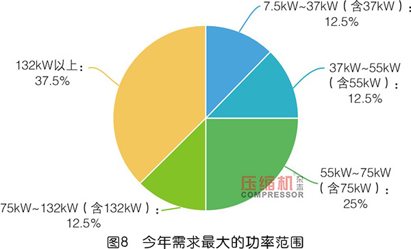 2019年度無油壓縮機市場調(diào)研報告