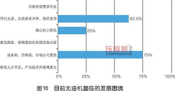 2019年度無油壓縮機市場調(diào)研報告