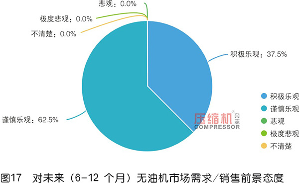 2019年度無油壓縮機市場調(diào)研報告