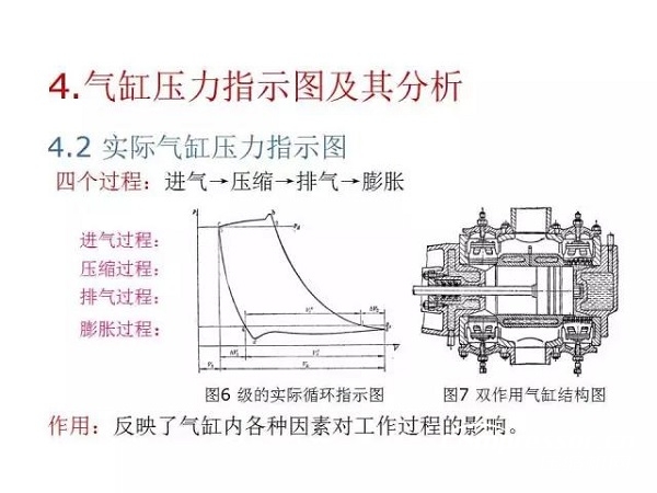 往復(fù)活塞壓縮機(jī)基礎(chǔ)知識，非常全面，適合收藏！