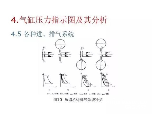 往復(fù)活塞壓縮機(jī)基礎(chǔ)知識，非常全面，適合收藏！