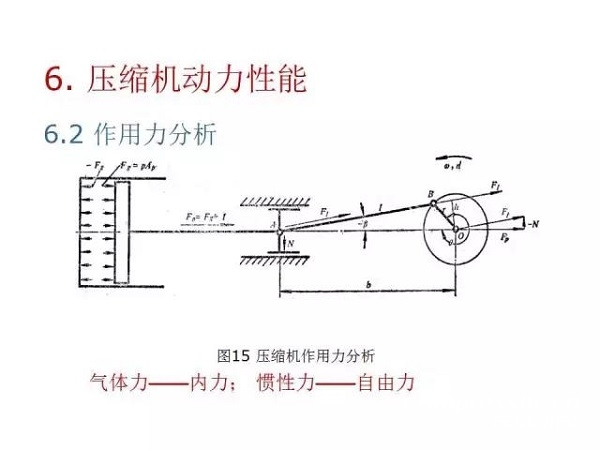 往復(fù)活塞壓縮機(jī)基礎(chǔ)知識，非常全面，適合收藏！