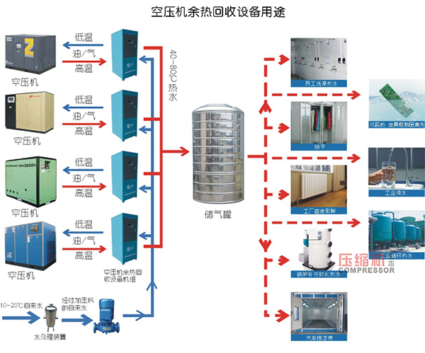 淺談空壓機(jī)余熱回收與效益分析