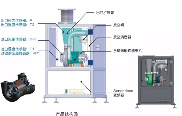 鑫磊空氣懸浮離心鼓風(fēng)機(jī)五大核心技術(shù)