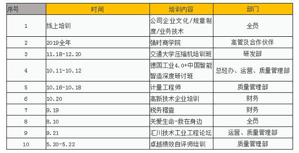 高密度培訓(xùn)——強時發(fā)展速度驚人的秘密武器