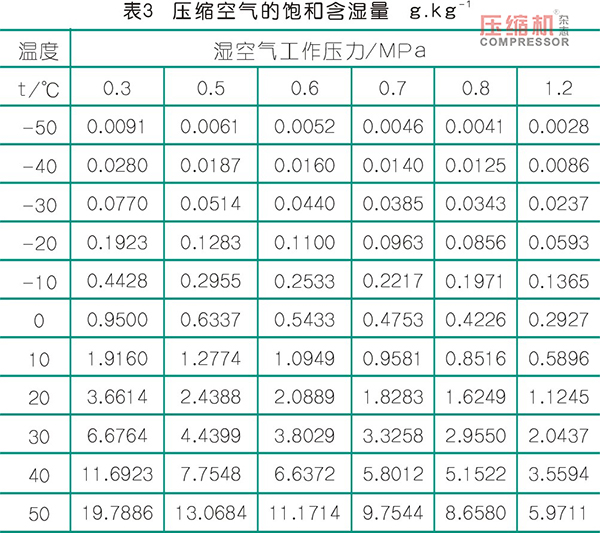 壓縮空氣中水分的產(chǎn)生及除水措施